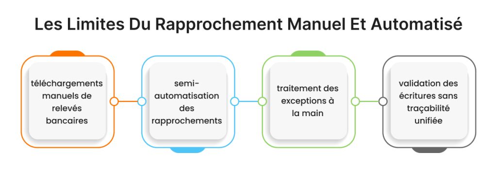 limites du rapprochement manuel et automatisé