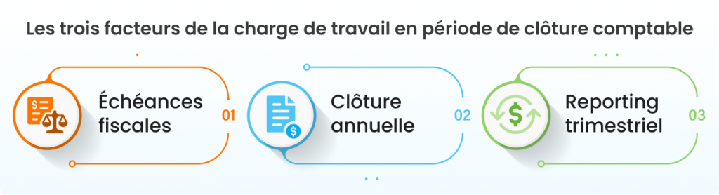 Zoom sur charge clôture comptable