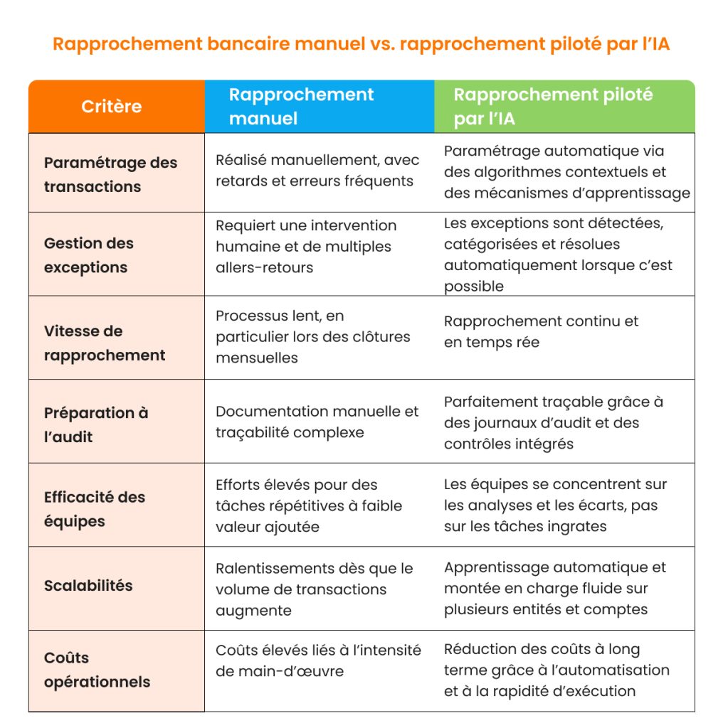 Rapprochement bancaire manuel vs. rapprochement piloté par l’IA