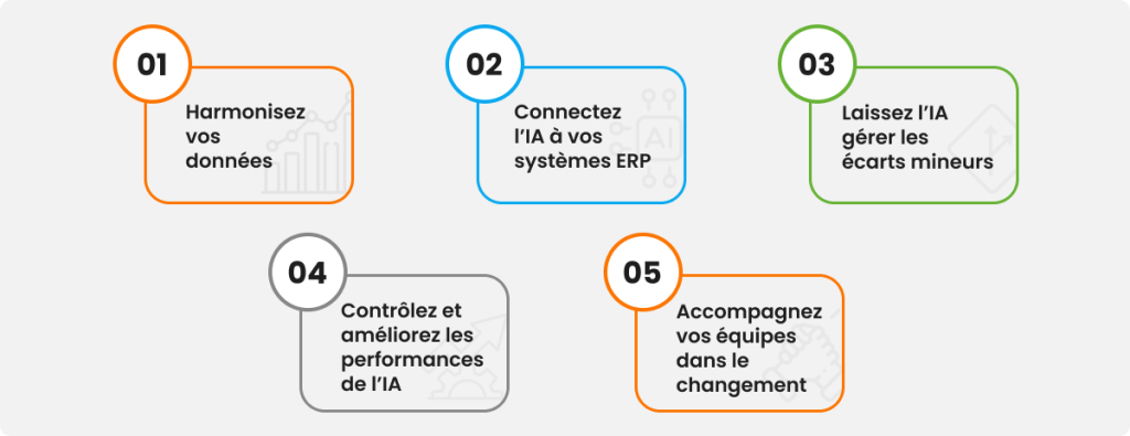 5 étapes mise en place IA comptabilité interco