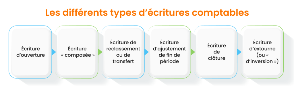 Les différents types d'écritures comptables
