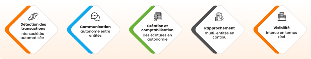 Fonctionnalité IA comptabilité interco