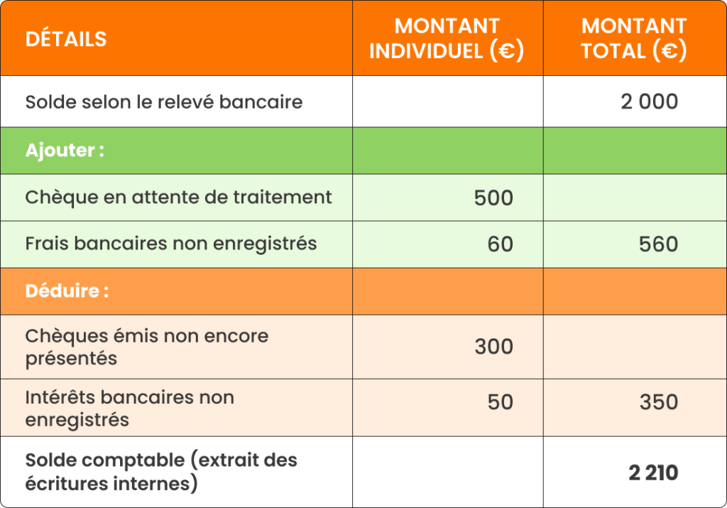 Justification du solde comptable à partir du relevé bancaire