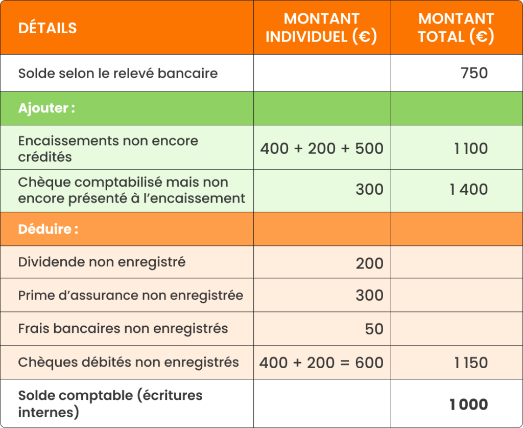 Justification du solde comptable à partir du relevé bancaire
