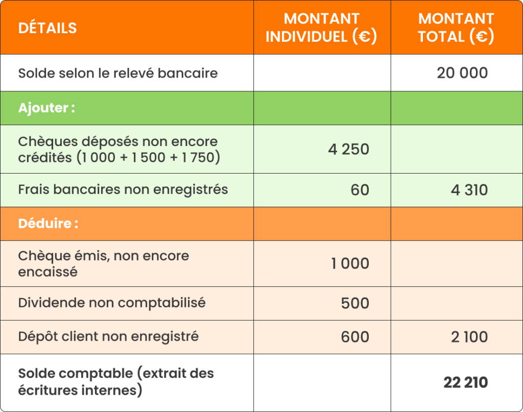 Justification du solde comptable à partir du relevé bancaire