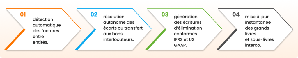 IA dans comptabilité interco