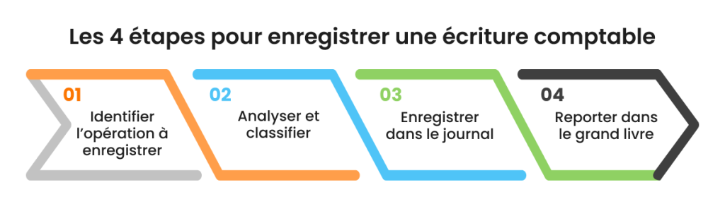 Enregistrer une écriture comptable
