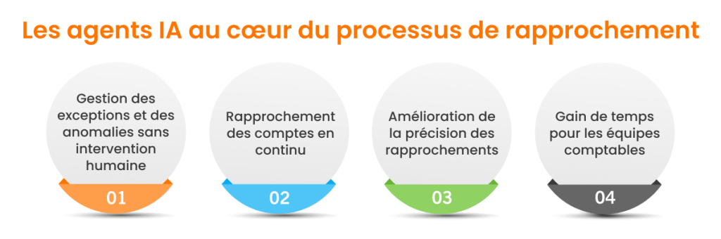 IA et rapprochement du bilan