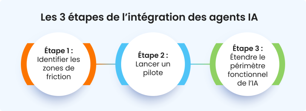 Intégration de l'IA rapprochement du bilan