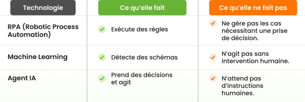 IA vs automatisation rapprochement du bilan