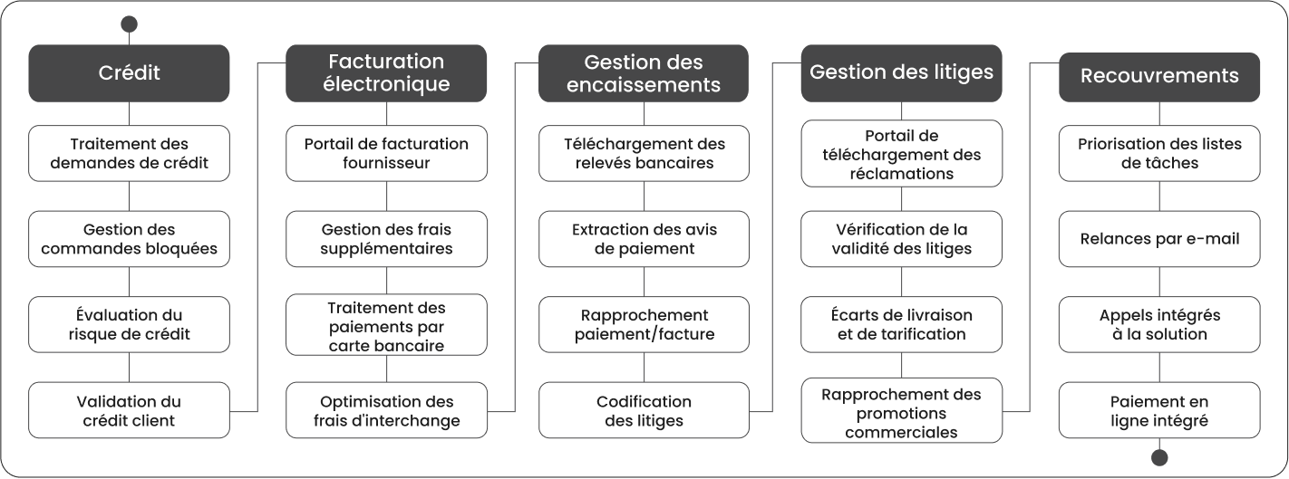 Order to cash AI agents