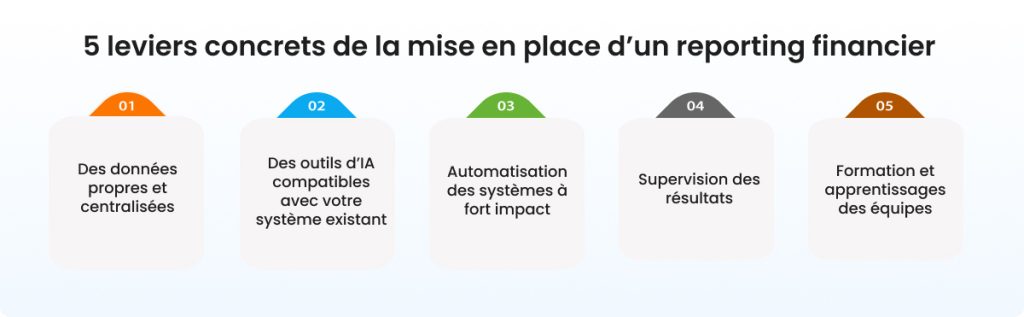 5 leviers IA dans reporting financier