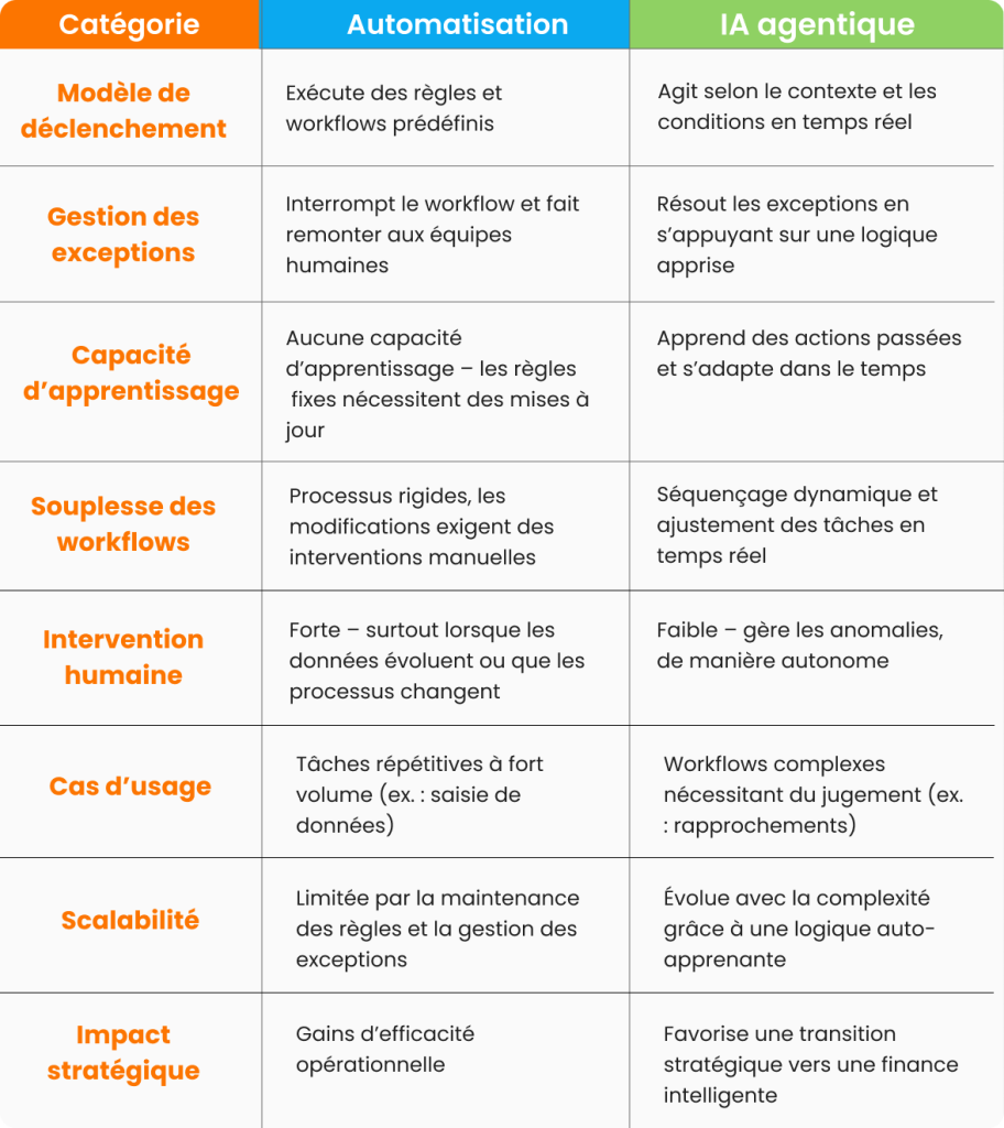 Comparatif automatisation vs. IA