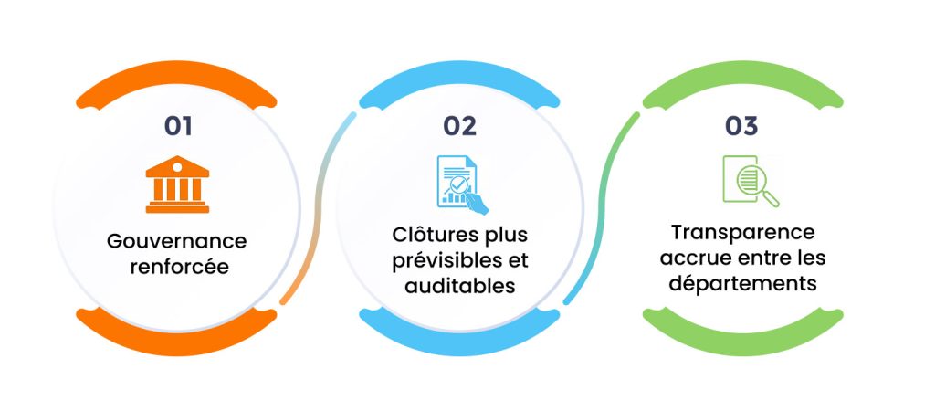 IA et organisation des clôture financières
