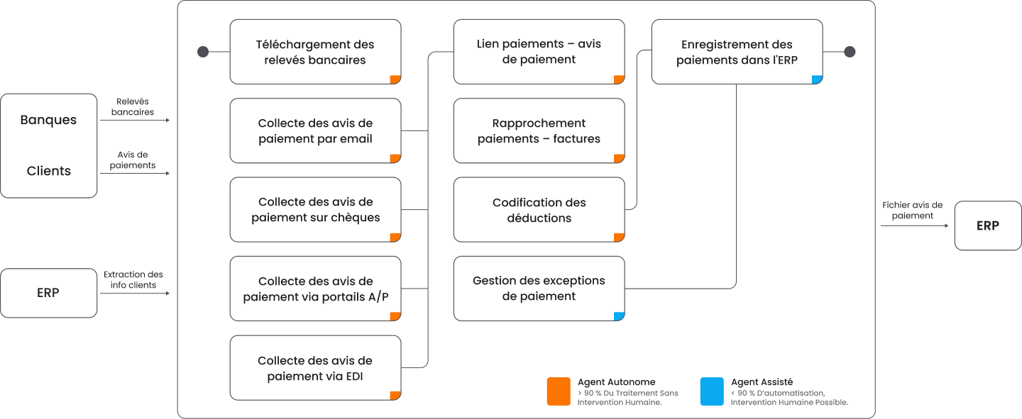 Orchestration de l’IA Agentique pour le lettrage