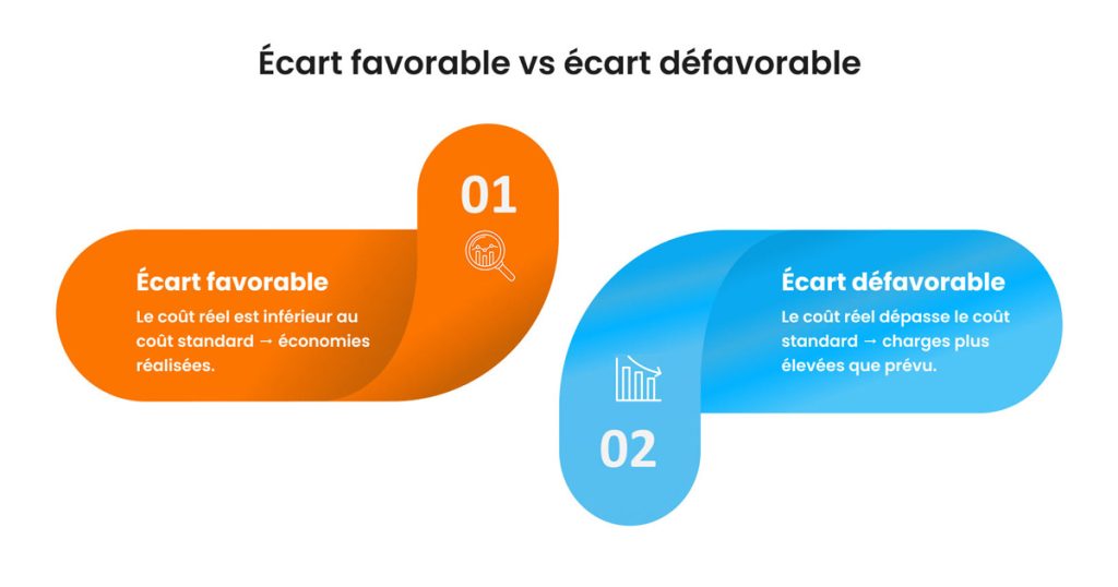 Analyse écart favorable vs écart défavorable