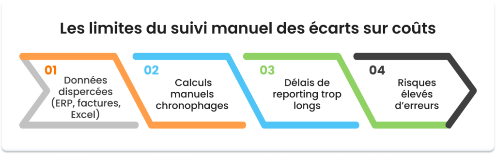 Challenges suivi manuel écarts de coûts