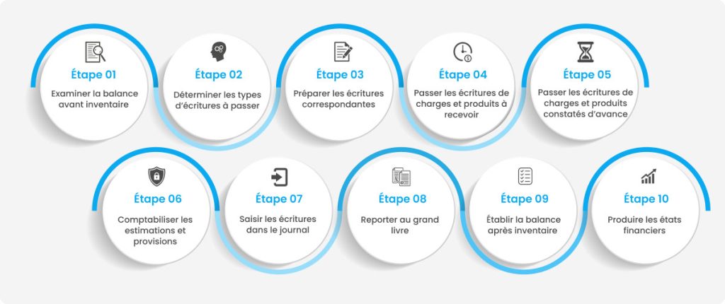 la checklist de préparation des écritures d’inventaire