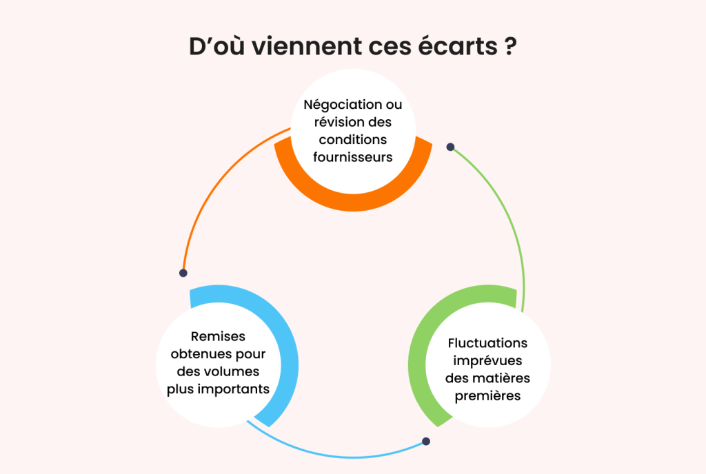 Provenance des écarts de coûts