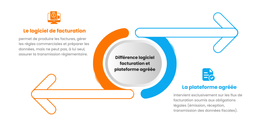Différence entre logiciel de facturation électronique et plateforme agréée