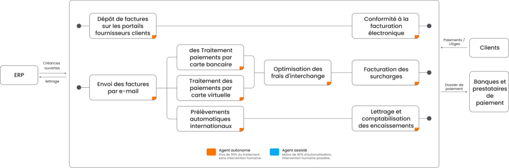 Intégration logiciel facturation électronique dans écosystème entreprise