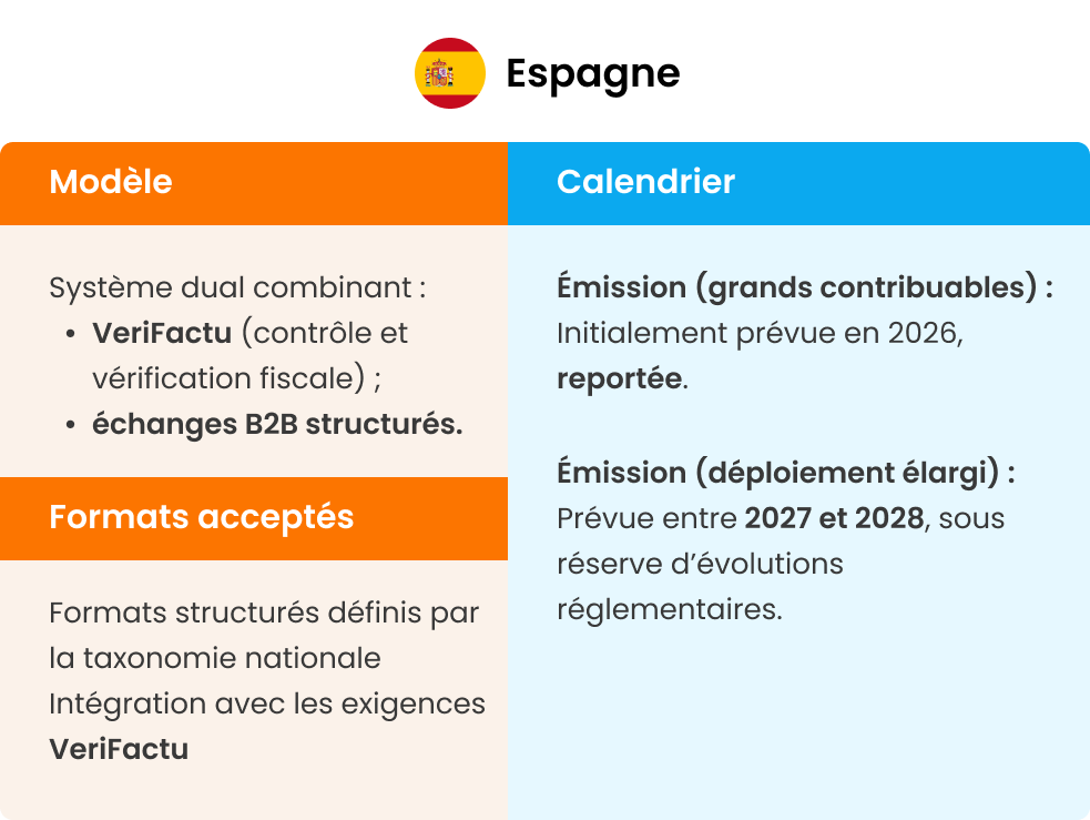 Calendrier facturation électronique Espagne