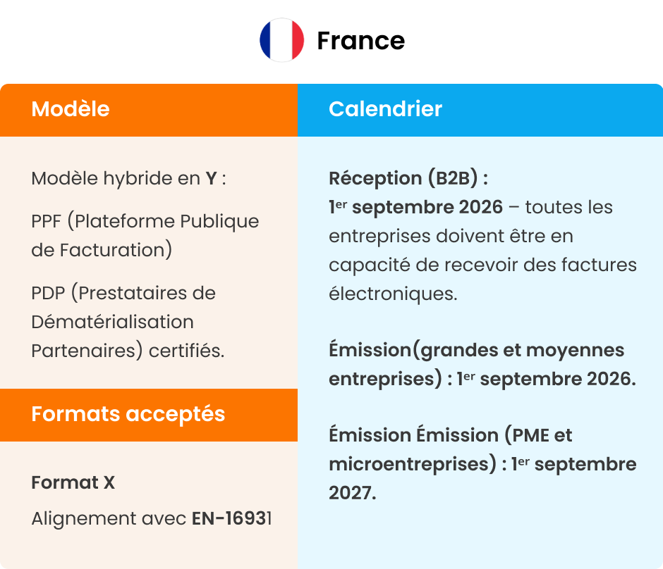 Calendrier facturation électronique France