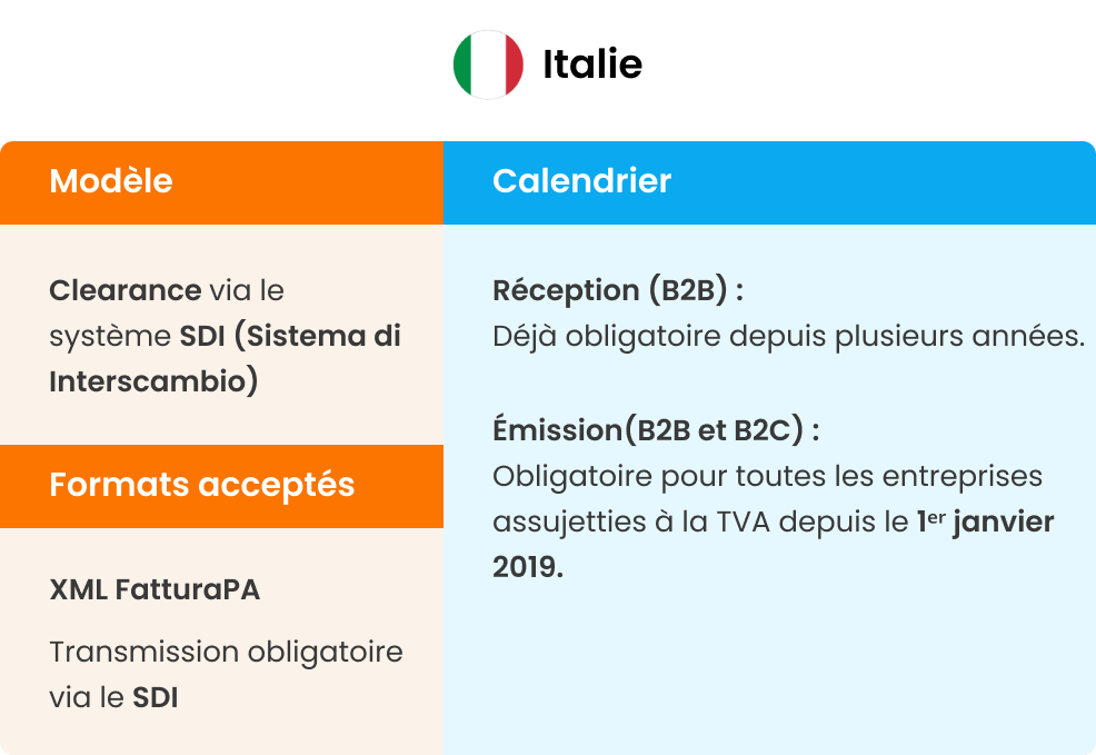 Calendrier facturation électronique Italie