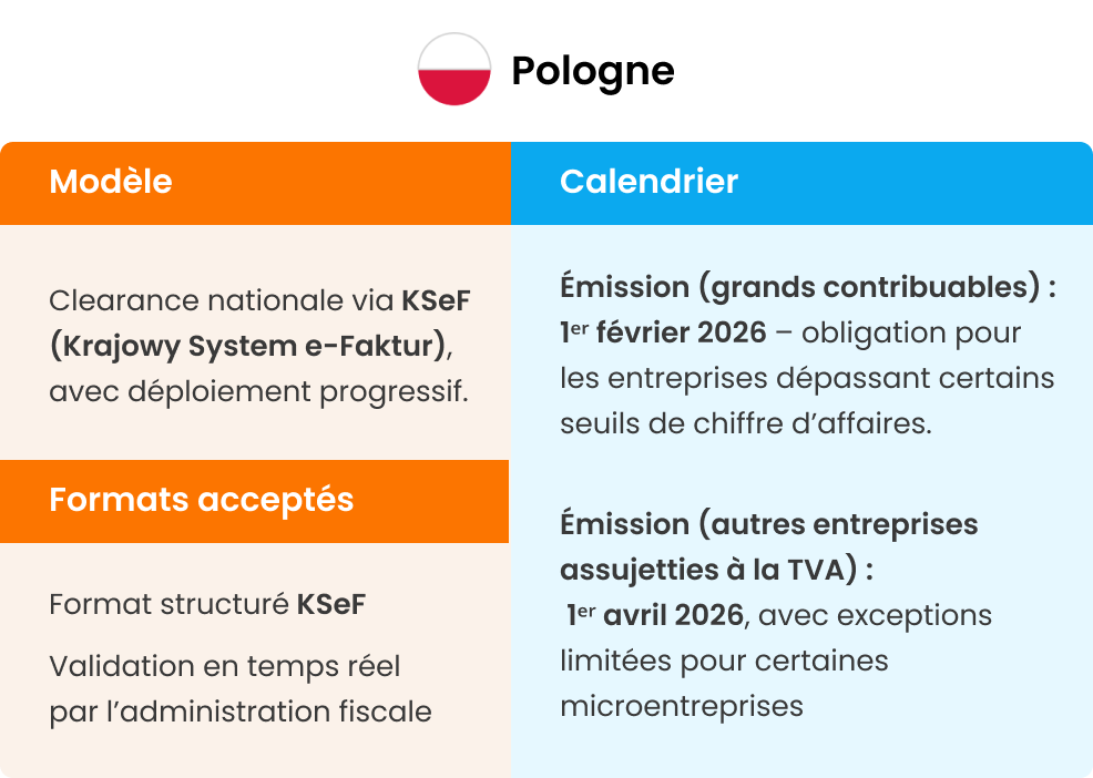 Calendrier facturation électronique Pologne