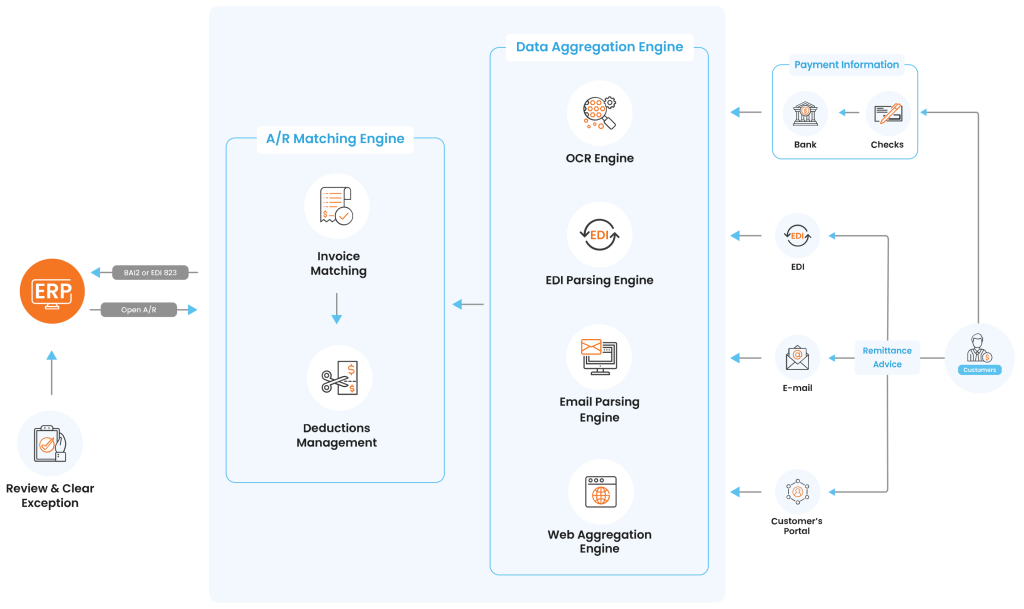 HighRadius Cash app diagram