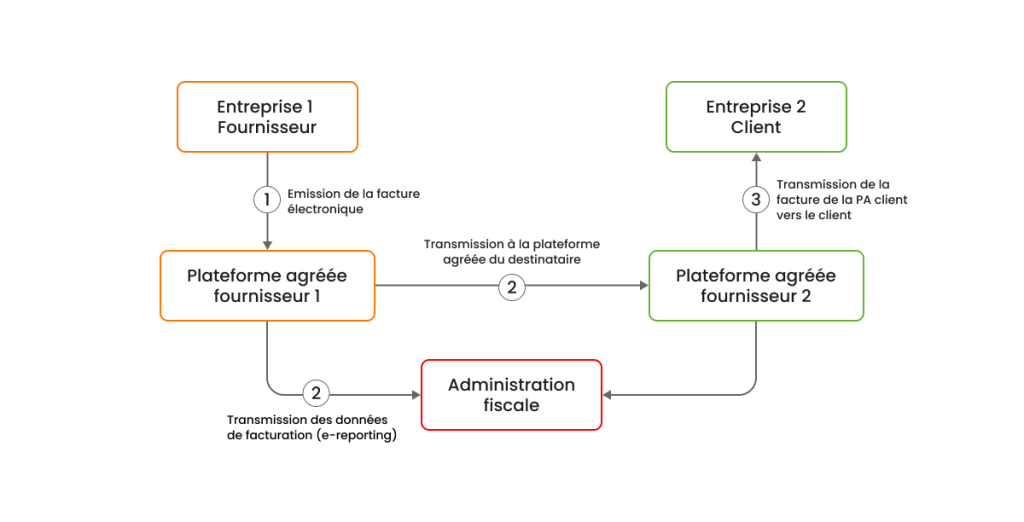 transmission facture électronique B2B