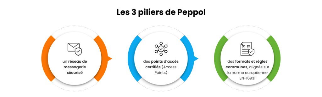 3 piliers Peppol France