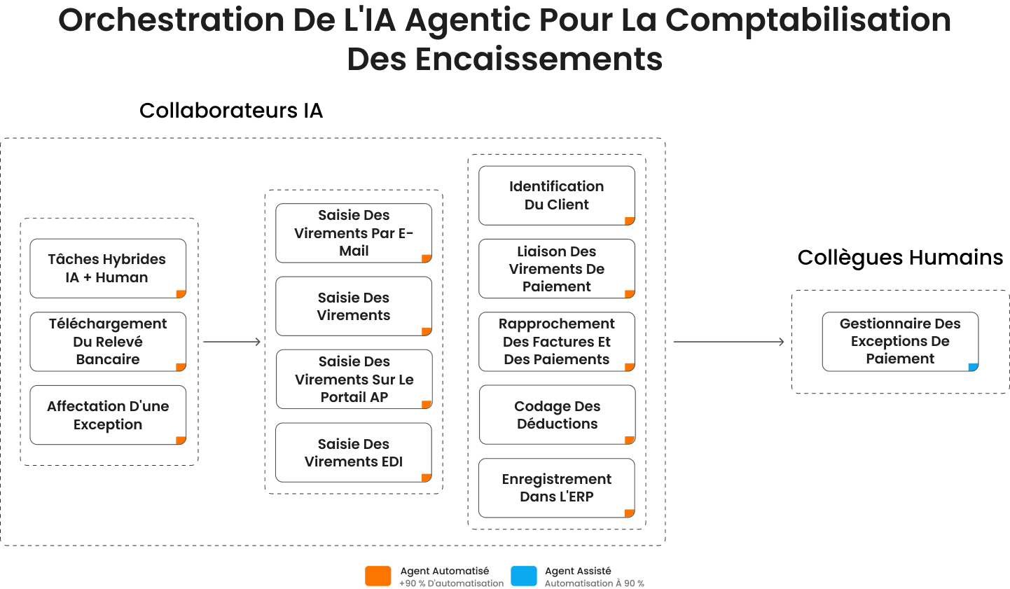 Orchestration de l’IA Agentique pour le lettrage